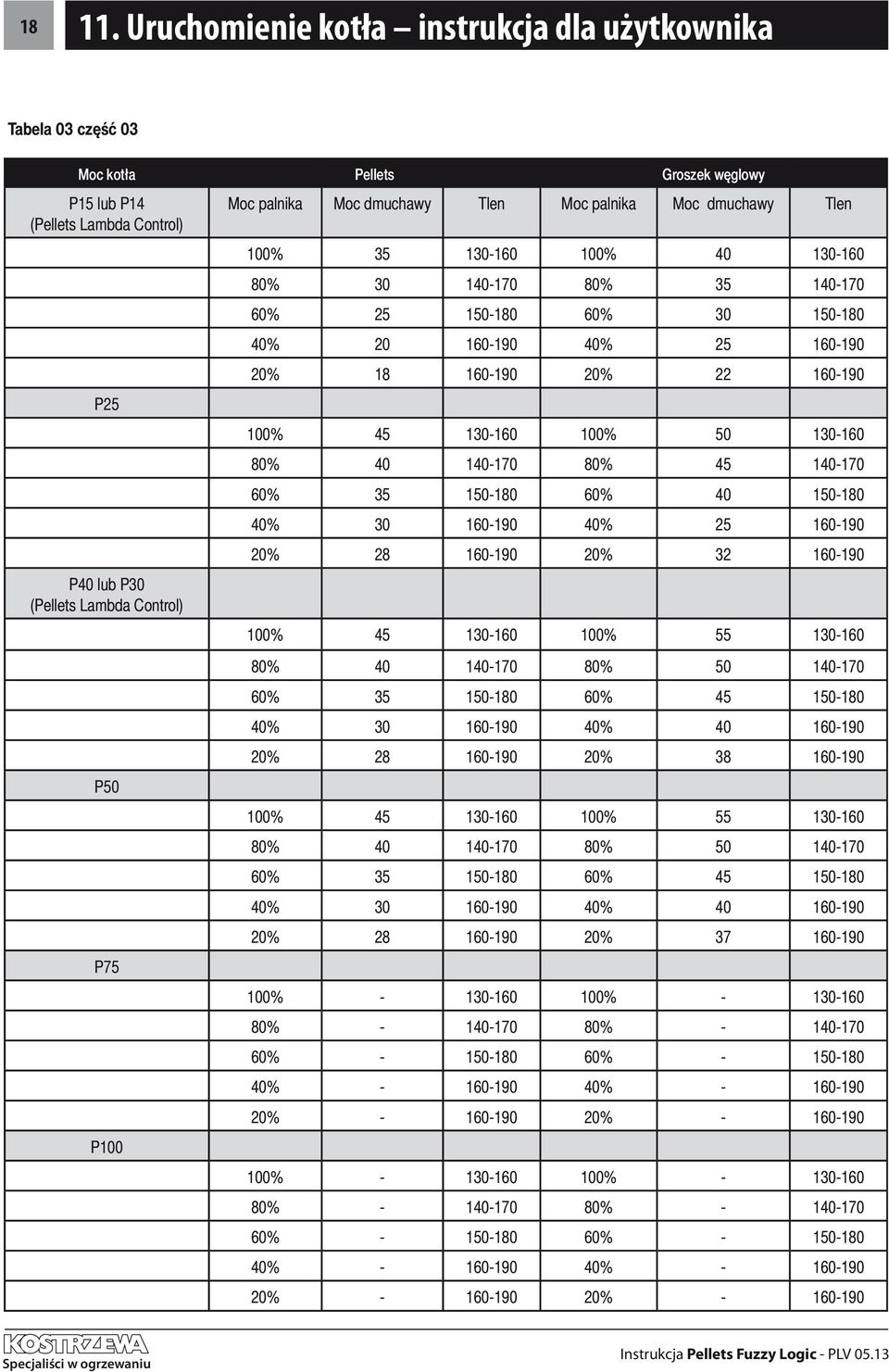 palnika Moc dmuchawy Tlen Moc palnika Moc dmuchawy Tlen 100% 35 130-160 100% 40 130-160 80% 30 140-170 80% 35 140-170 60% 25 150-180 60% 30 150-180 40% 20 160-190 40% 25 160-190 20% 18 160-190 20% 22