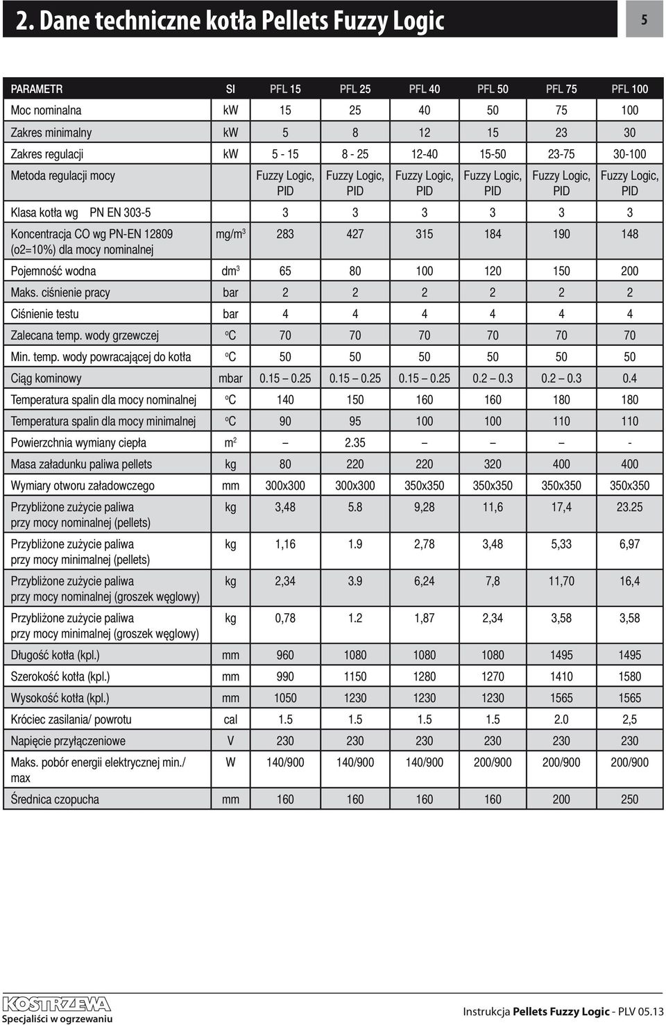 Koncentracja CO wg PN-EN 12809 (o2=10%) dla mocy nominalnej mg/m 3 283 427 315 184 190 148 Pojemność wodna dm 3 65 80 100 120 150 200 Maks.