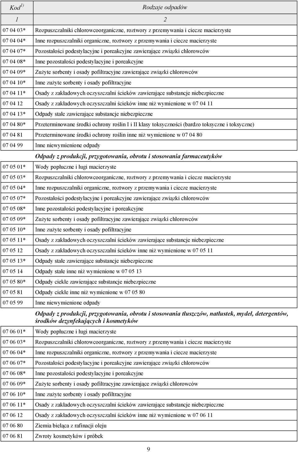 chlorowców 07 04 10* Inne zuŝyte sorbenty i osady pofiltracyjne 07 04 11* Osady z zakładowych oczyszczalni ścieków zawierające substancje niebezpieczne 07 04 12 Osady z zakładowych oczyszczalni