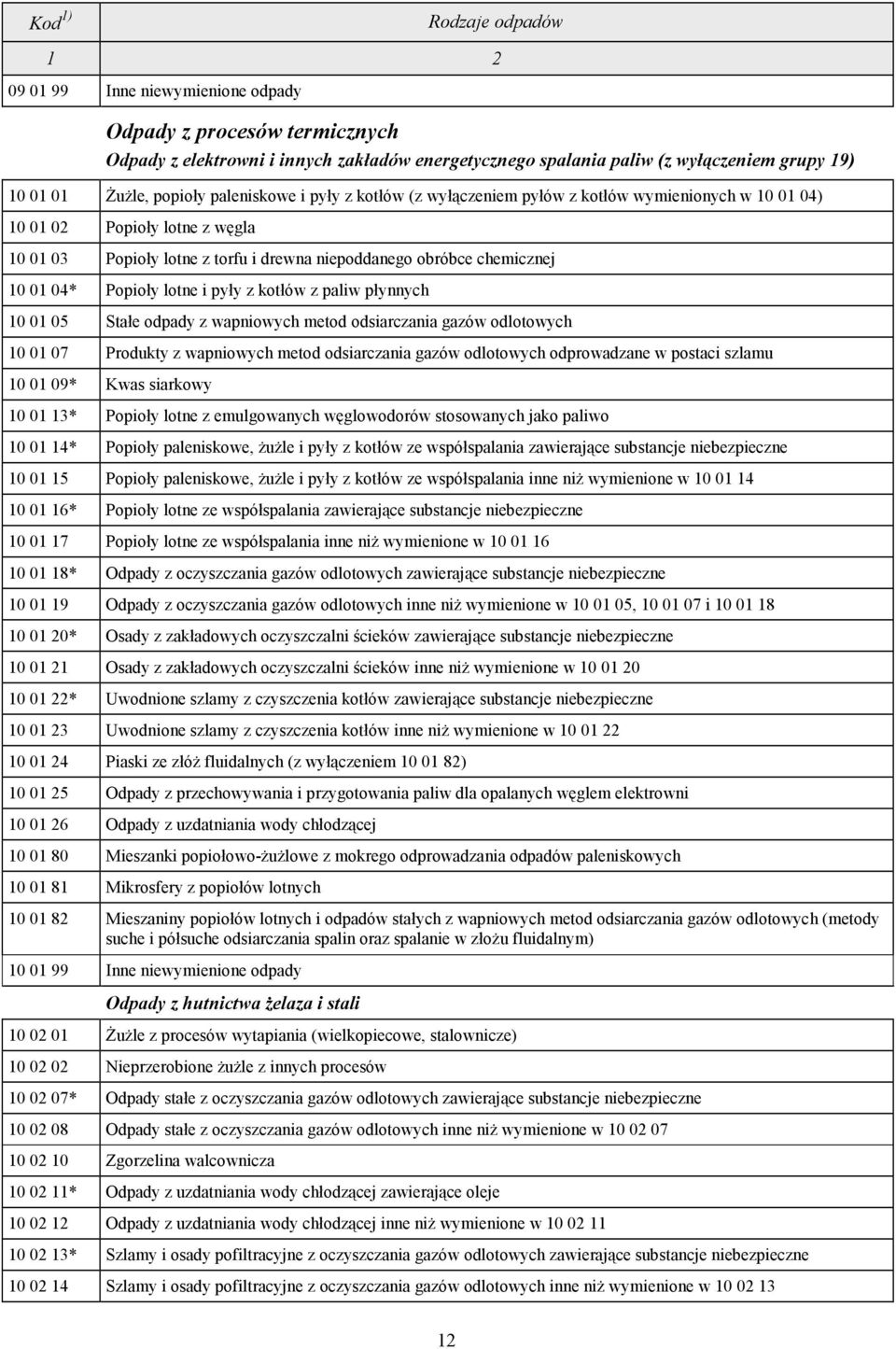 pyły z kotłów z paliw płynnych 10 01 05 Stałe odpady z wapniowych metod odsiarczania gazów odlotowych 10 01 07 Produkty z wapniowych metod odsiarczania gazów odlotowych odprowadzane w postaci szlamu