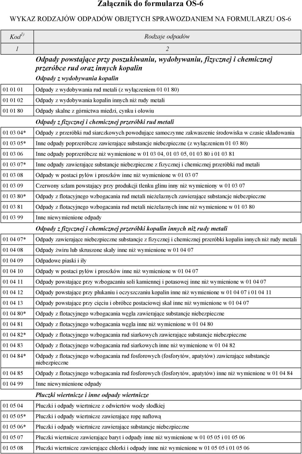 miedzi, cynku i ołowiu Odpady z fizycznej i chemicznej przeróbki rud metali 01 03 04* Odpady z przeróbki rud siarczkowych powodujące samoczynne zakwaszenie środowiska w czasie składowania 01 03 05*