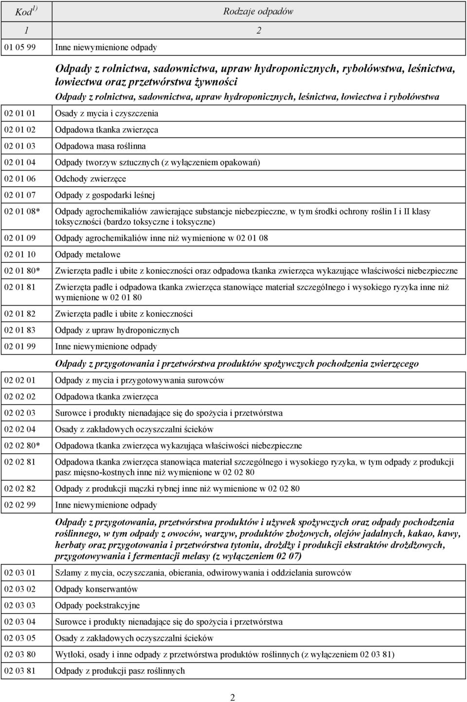 wyłączeniem opakowań) 02 01 06 Odchody zwierzęce 02 01 07 Odpady z gospodarki leśnej 02 01 08* Odpady agrochemikaliów zawierające substancje niebezpieczne, w tym środki ochrony roślin I i II klasy