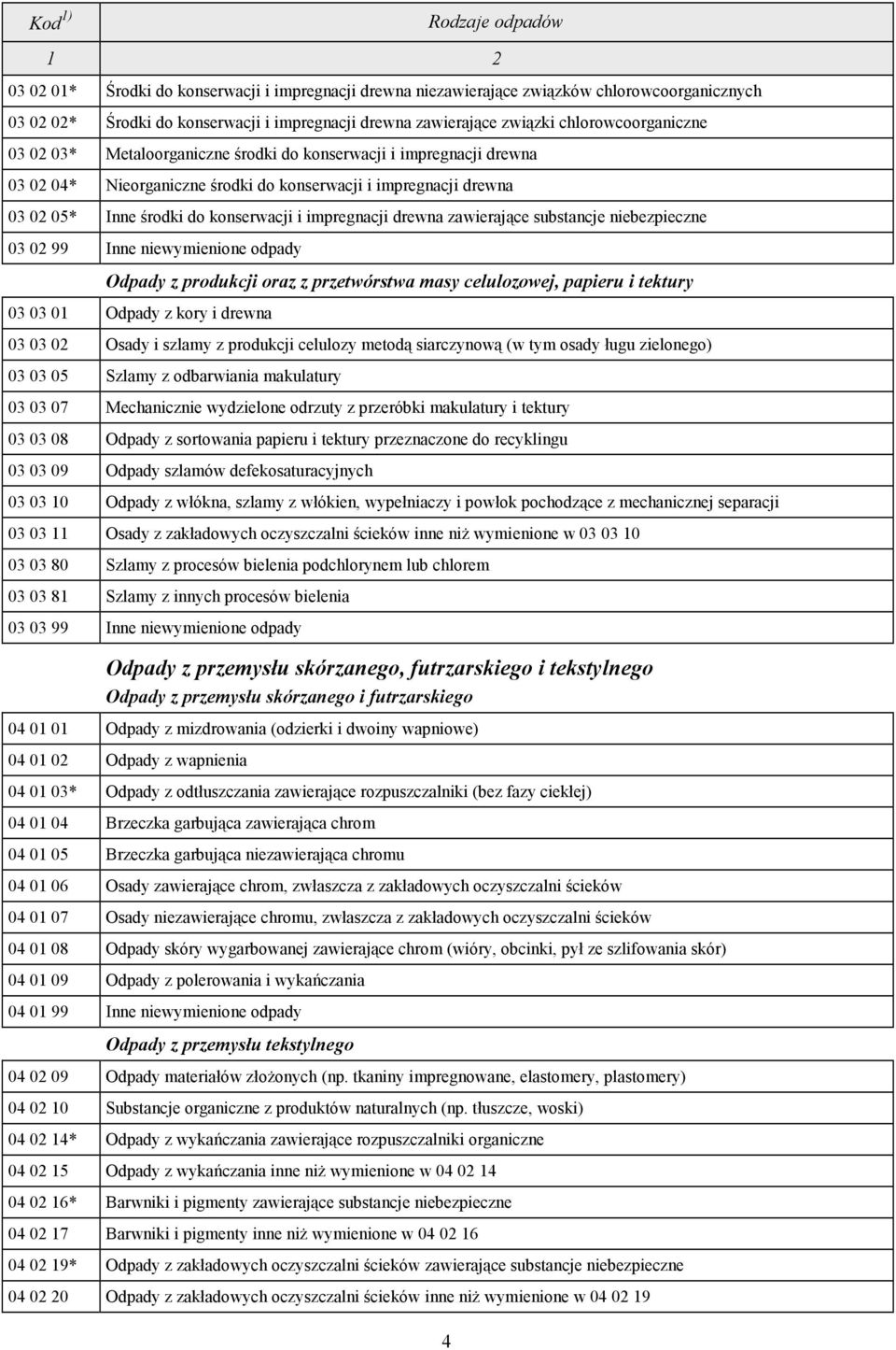 zawierające substancje niebezpieczne 03 02 99 Inne niewymienione odpady Odpady z produkcji oraz z przetwórstwa masy celulozowej, papieru i tektury 03 03 01 Odpady z kory i drewna 03 03 02 Osady i