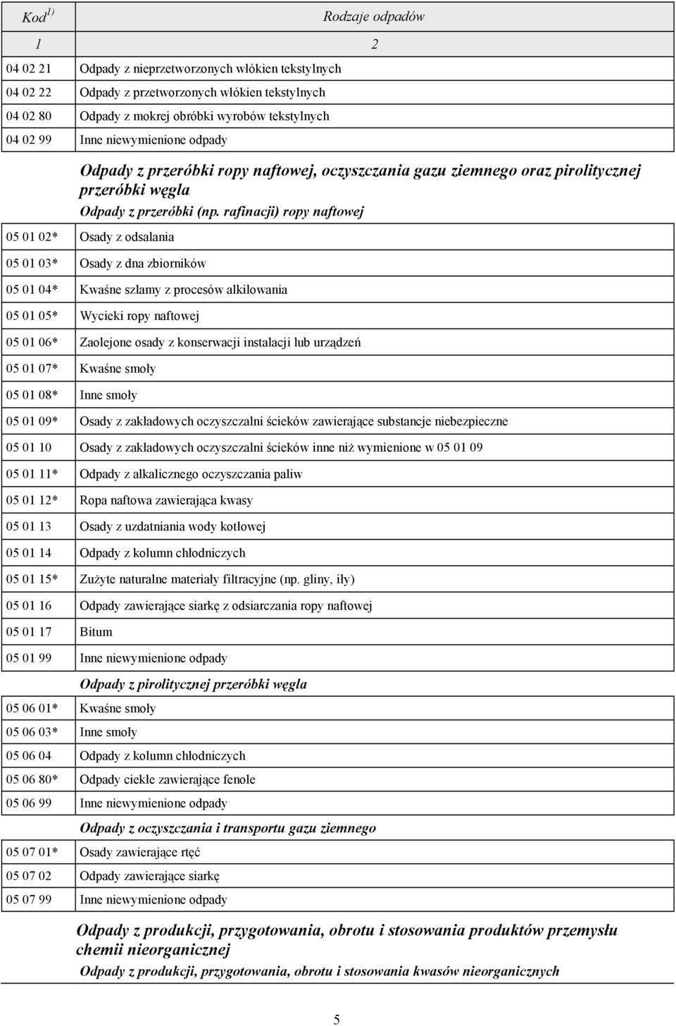 rafinacji) ropy naftowej 05 01 02* Osady z odsalania 05 01 03* Osady z dna zbiorników 05 01 04* Kwaśne szlamy z procesów alkilowania 05 01 05* Wycieki ropy naftowej 05 01 06* Zaolejone osady z