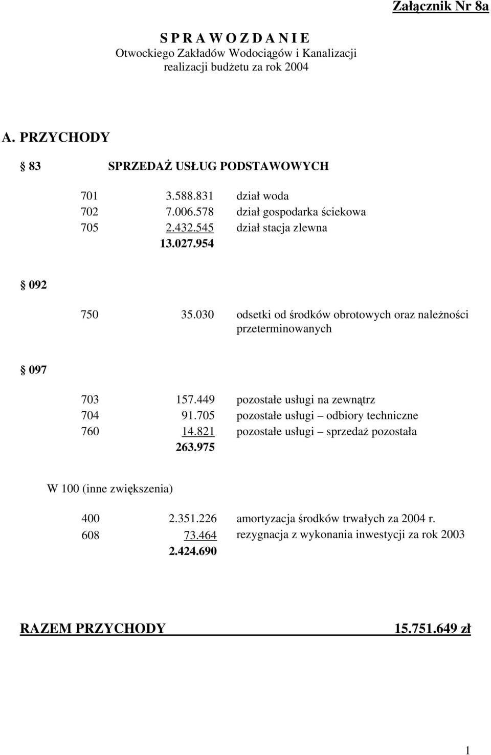 030 odsetki od środków obrotowych oraz należności przeterminowanych 097 703 157.449 pozostałe usługi na zewnątrz 704 91.705 pozostałe usługi odbiory techniczne 760 14.