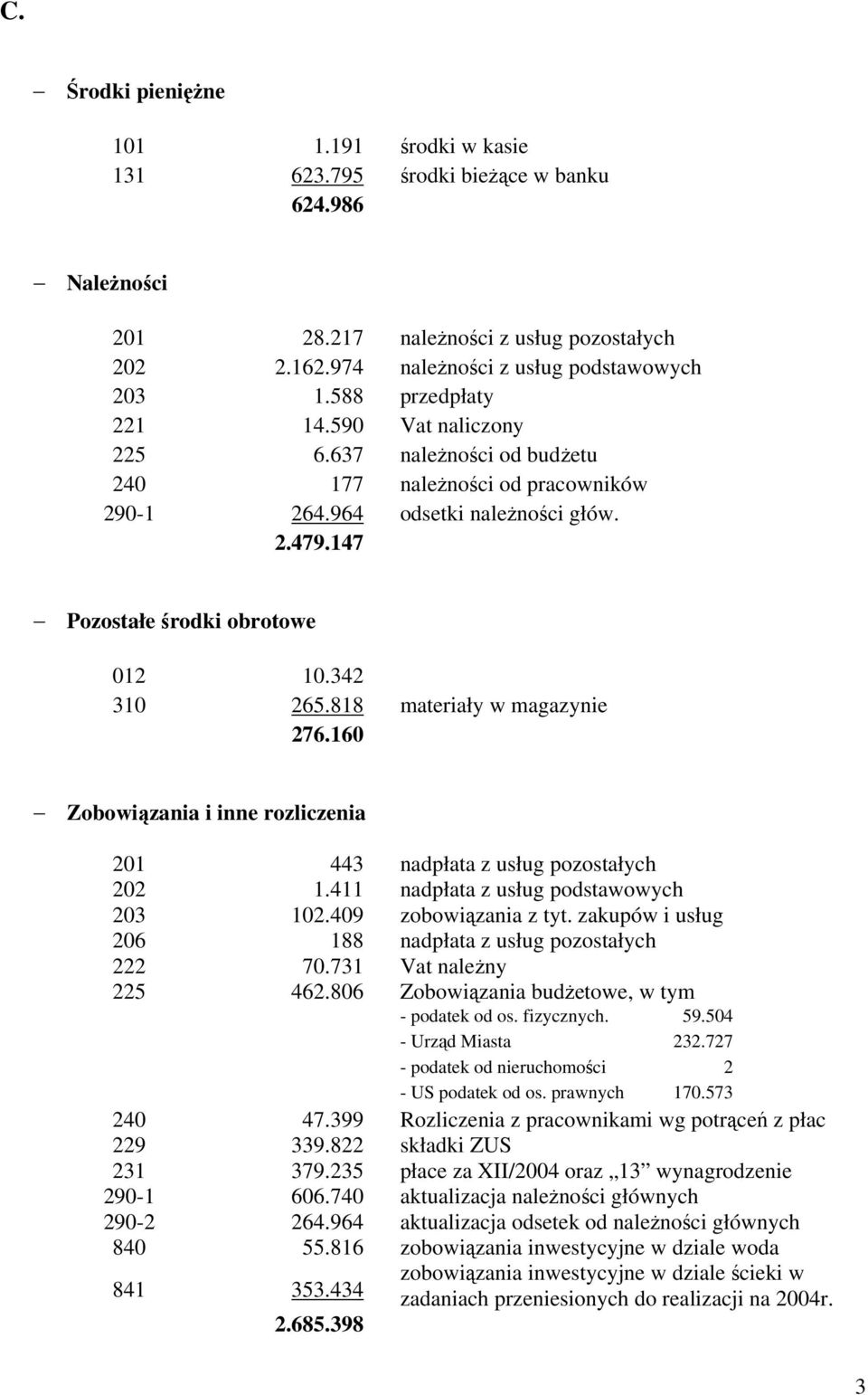 818 materiały w magazynie 276.160 Zobowiązania i inne rozliczenia 201 443 nadpłata z usług pozostałych 202 1.411 nadpłata z usług podstawowych 203 102.409 zobowiązania z tyt.