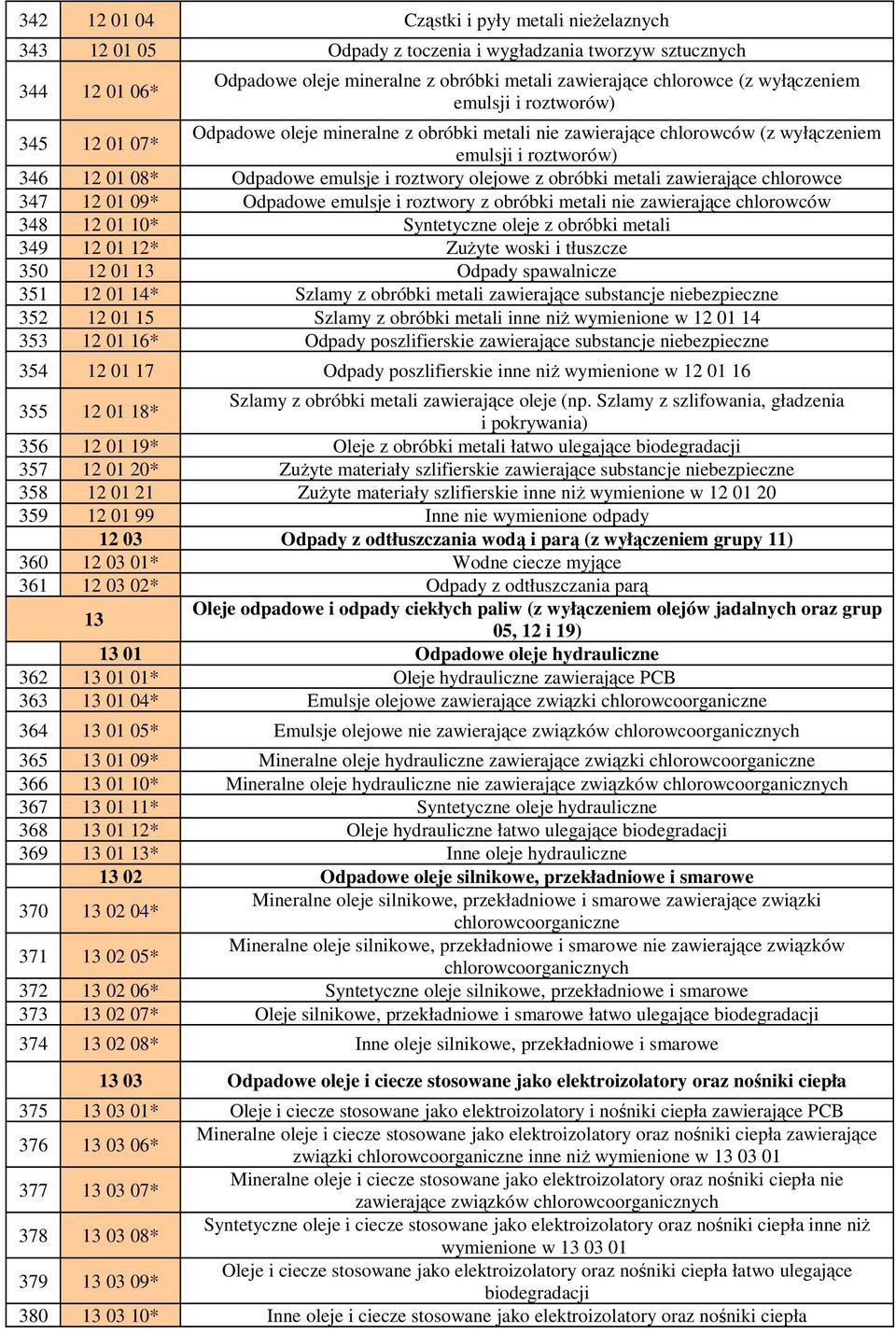 olejowe z obróbki metali zawierające chlorowce 347 12 01 09* Odpadowe emulsje i roztwory z obróbki metali nie zawierające chlorowców 348 12 01 10* Syntetyczne oleje z obróbki metali 349 12 01 12*