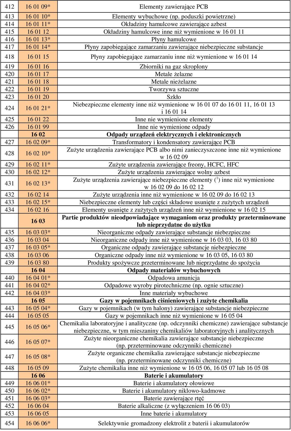 zapobiegające zamarzaniu zawierające niebezpieczne substancje 418 16 01 15 Płyny zapobiegające zamarzaniu inne niŝ wymienione w 16 01 14 419 16 01 16 Zbiorniki na gaz skroplony 420 16 01 17 Metale