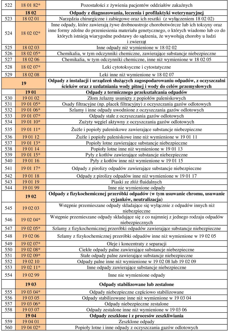 wiadomo lub co do których istnieją wiarygodne podstawy do sądzenia, Ŝe wywołują choroby u ludzi i zwierząt 525 18 02 03 Inne odpady niŝ wymienione w 18 02 02 526 18 02 05* Chemikalia, w tym