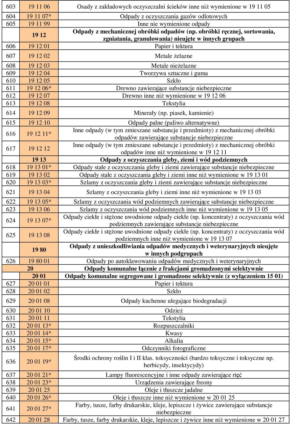 obróbki ręcznej, sortowania, zgniatania, granulowania) nieujęte w innych grupach 606 19 12 01 Papier i tektura 607 19 12 02 Metale Ŝelazne 608 19 12 03 Metale nieŝelazne 609 19 12 04 Tworzywa