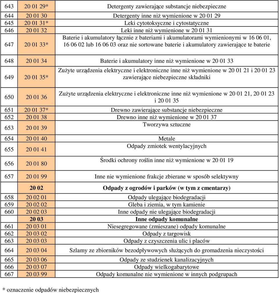 baterie 648 20 01 34 Baterie i akumulatory inne niŝ wymienione w 20 01 33 649 20 01 35* 650 20 01 36 ZuŜyte urządzenia elektryczne i elektroniczne inne niŝ wymienione w 20 01 21 i 20 01 23