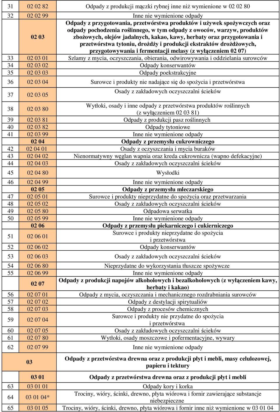 droŝdŝowych, przygotowywania i fermentacji melasy (z wyłączeniem 02 07) 33 02 03 01 Szlamy z mycia, oczyszczania, obierania, odwirowywania i oddzielania surowców 34 02 03 02 Odpady konserwantów 35 02