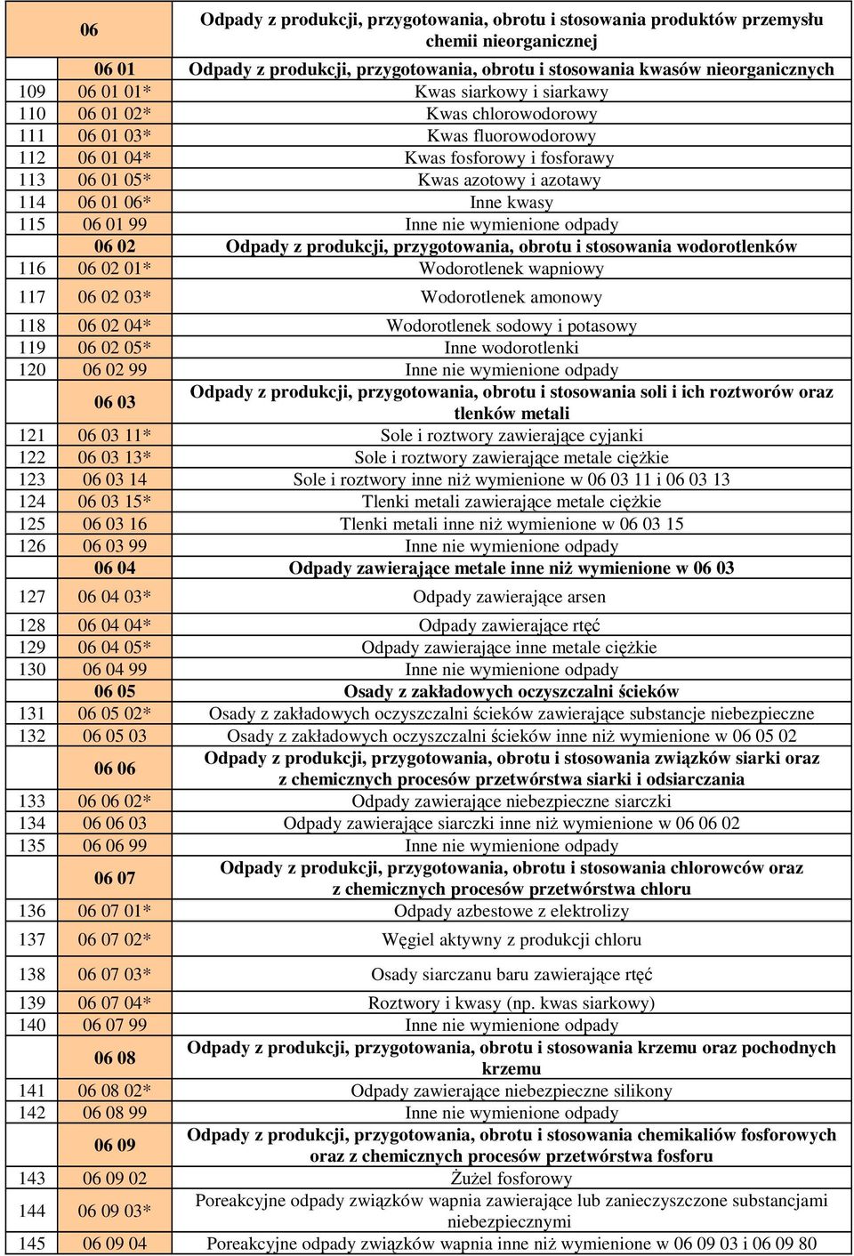 06 01 99 Inne nie wymienione odpady 06 02 Odpady z produkcji, przygotowania, obrotu i stosowania wodorotlenków 116 06 02 01* Wodorotlenek wapniowy 117 06 02 03* Wodorotlenek amonowy 118 06 02 04*