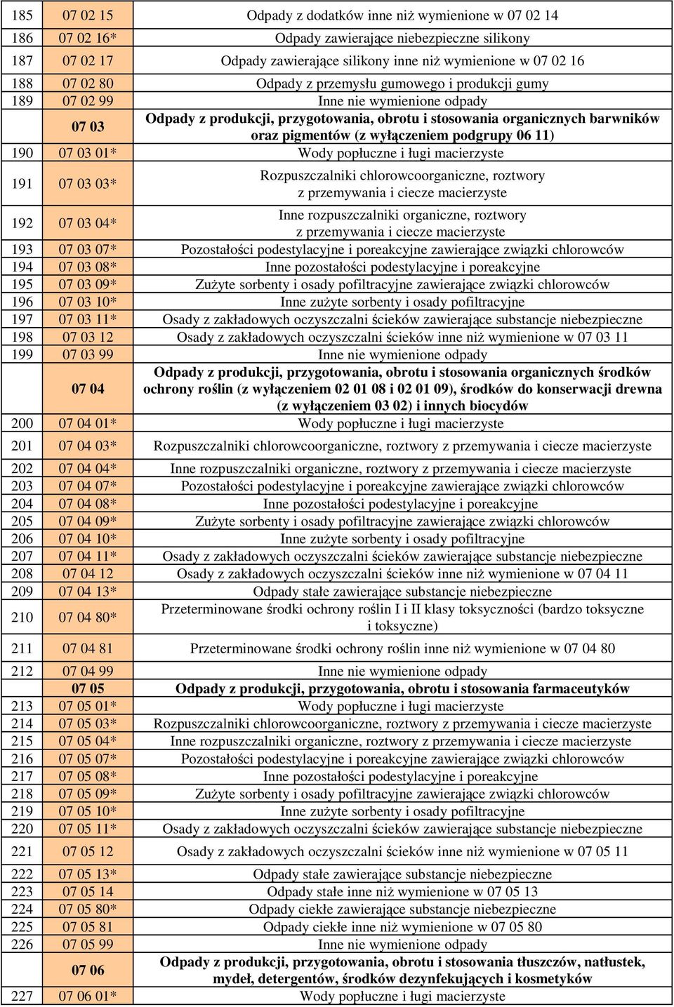 wyłączeniem podgrupy 06 11) 190 07 03 01* Wody popłuczne i ługi macierzyste 191 07 03 03* Rozpuszczalniki chlorowcoorganiczne, roztwory z przemywania i ciecze macierzyste 192 07 03 04* Inne
