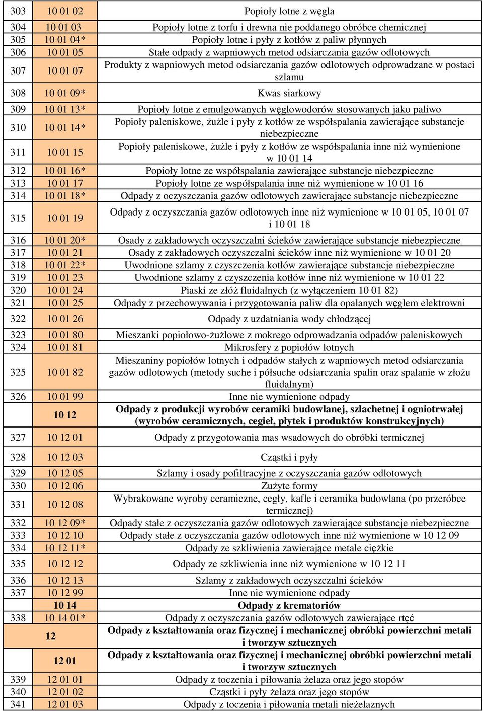 lotne z emulgowanych węglowodorów stosowanych jako paliwo 310 10 01 14* Popioły paleniskowe, ŜuŜle i pyły z kotłów ze współspalania zawierające substancje niebezpieczne 311 10 01 15 Popioły