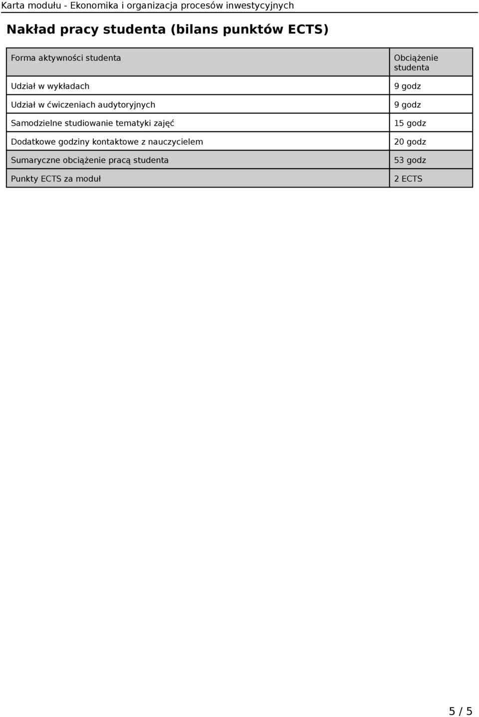 Dodatkowe godziny kontaktowe z nauczycielem Sumaryczne obciążenie pracą studenta