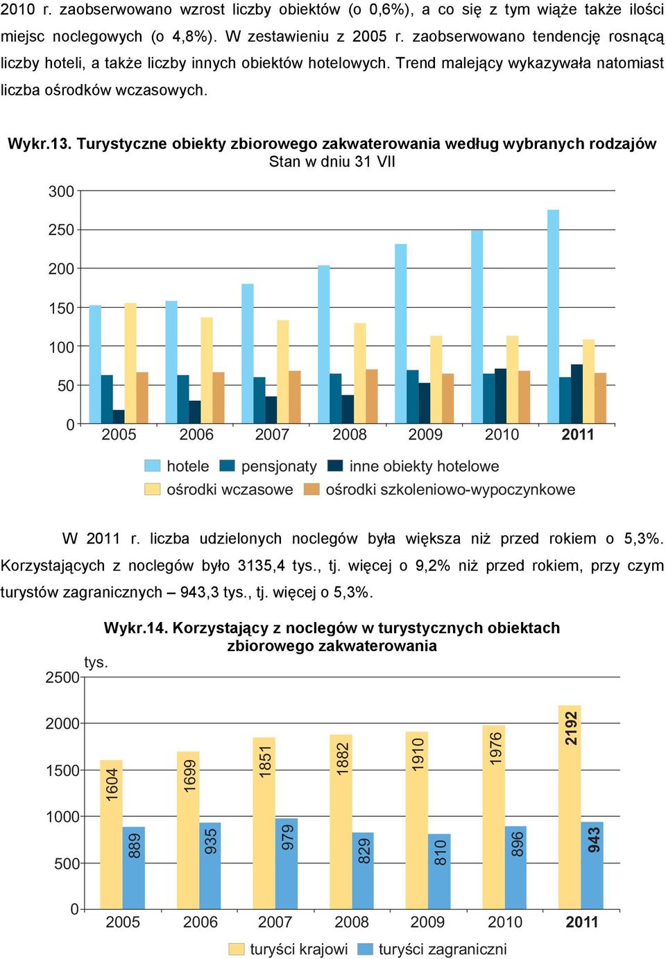 Turystyczne obiekty zbiorowego zakwaterowania według wybranych rodzajów Stan w dniu 31 VII 300 250 200 150 100 50 0 2005 2006 2007 2008 2009 2010 2011 hotele pensjonaty ośrodki wczasowe inne obiekty