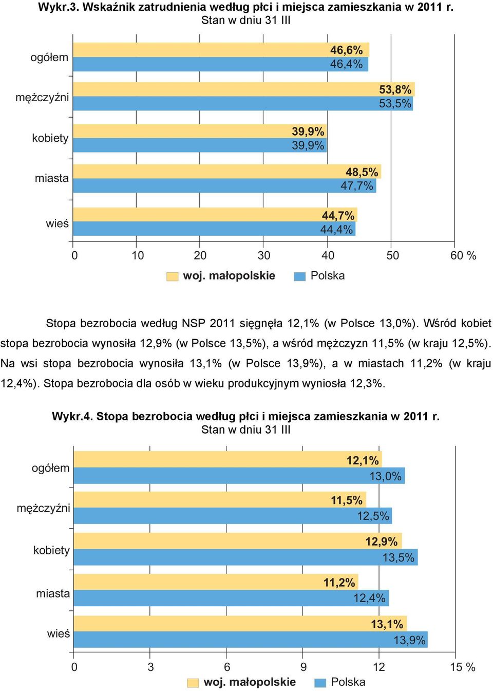 małopolskie Polska Stopa bezrobocia według NSP 2011 sięgnęła 12,1% (w Polsce 13,0%). Wśród kobiet stopa bezrobocia wynosiła 12,9% (w Polsce 13,5%), a wśród mężczyzn 11,5% (w kraju 12,5%).