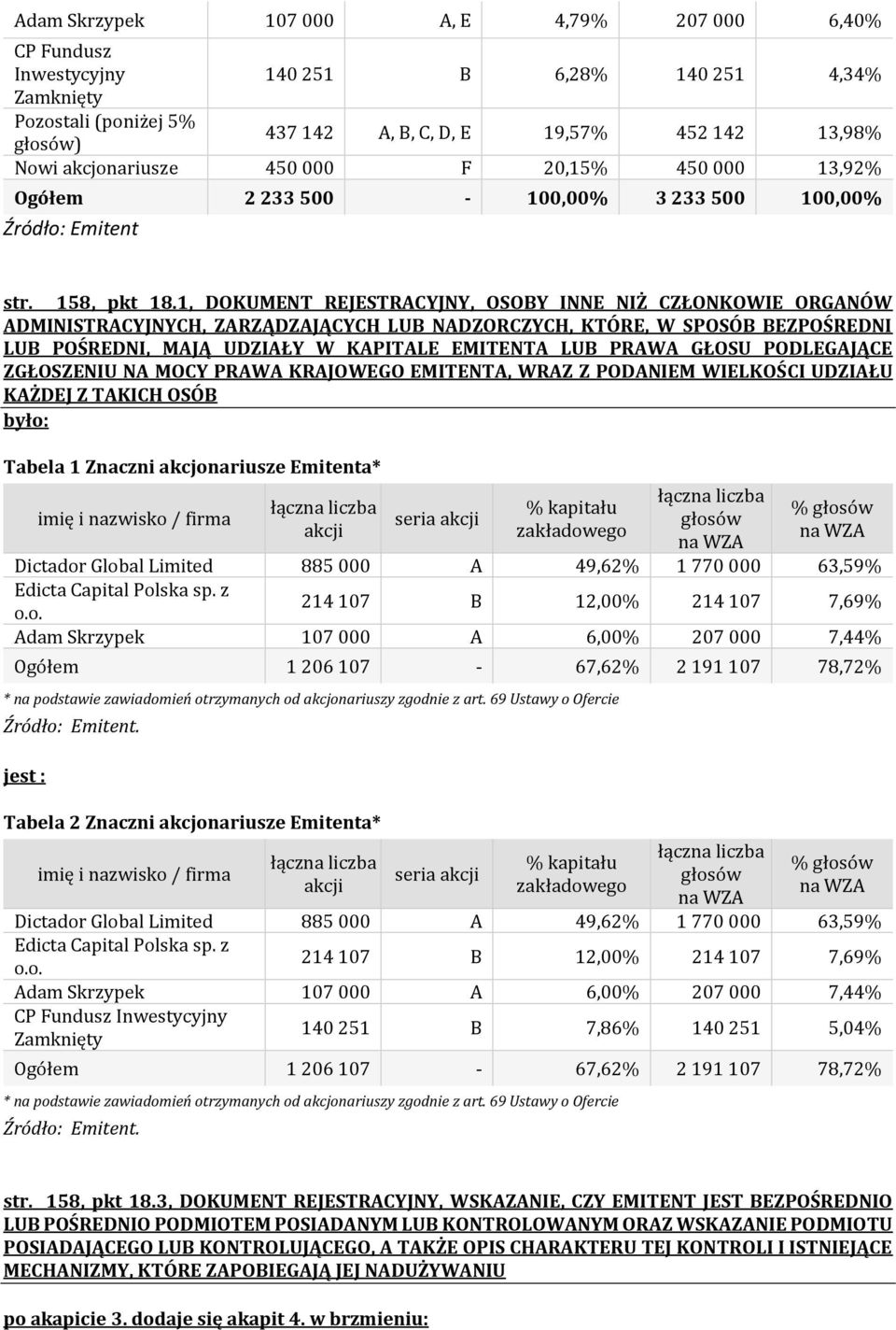 PODLGAJĄC ZGŁOSZNIU NA MOCY PRAWA KRAJOWGO MITNTA, WRAZ Z PODANIM WILKOŚCI UDZIAŁU KAŻDJ Z TAKICH OSÓB Tabela 1 Znaczni akcjonariusze mitenta* imię i nazwisko / dicta Capital Polska sp.