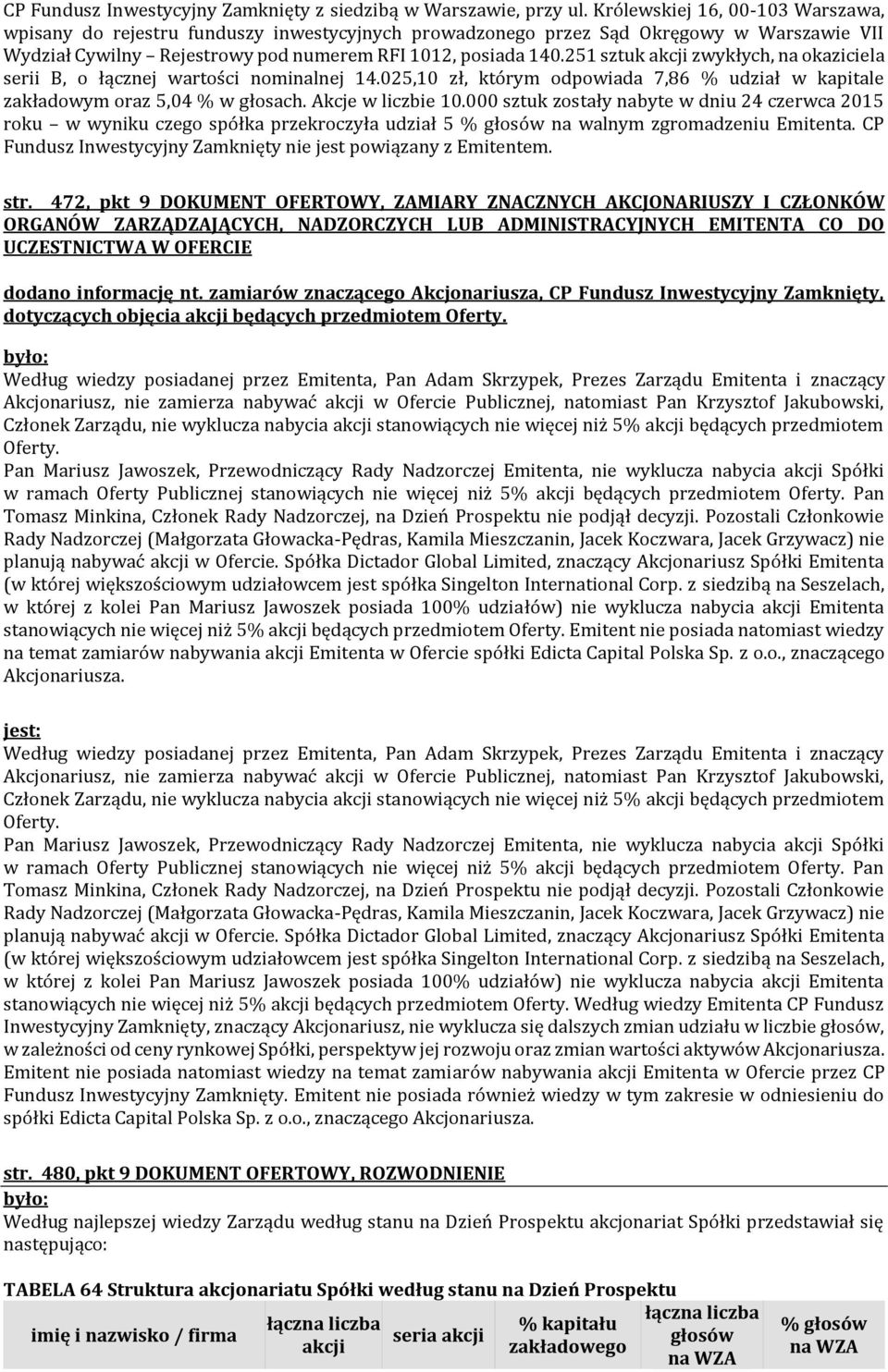 251 sztuk zwykłych, na okaziciela serii B, o łącznej wartości nominalnej 14.025,10 zł, którym odpowiada 7,86 % udział w kapitale zakładowym oraz 5,04 % w głosach. Akcje w liczbie 10.