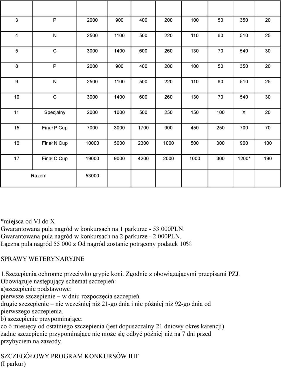 1000 300 1200* 190 Razem 53000 *miejsca od VI do X Gwarantowana pula nagród w konkursach na 1 parkurze - 53.000PLN.