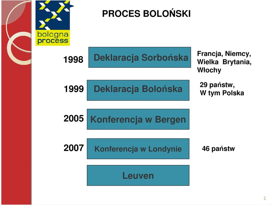 Brytania, Włochy 29 państw, W tym Polska 2005