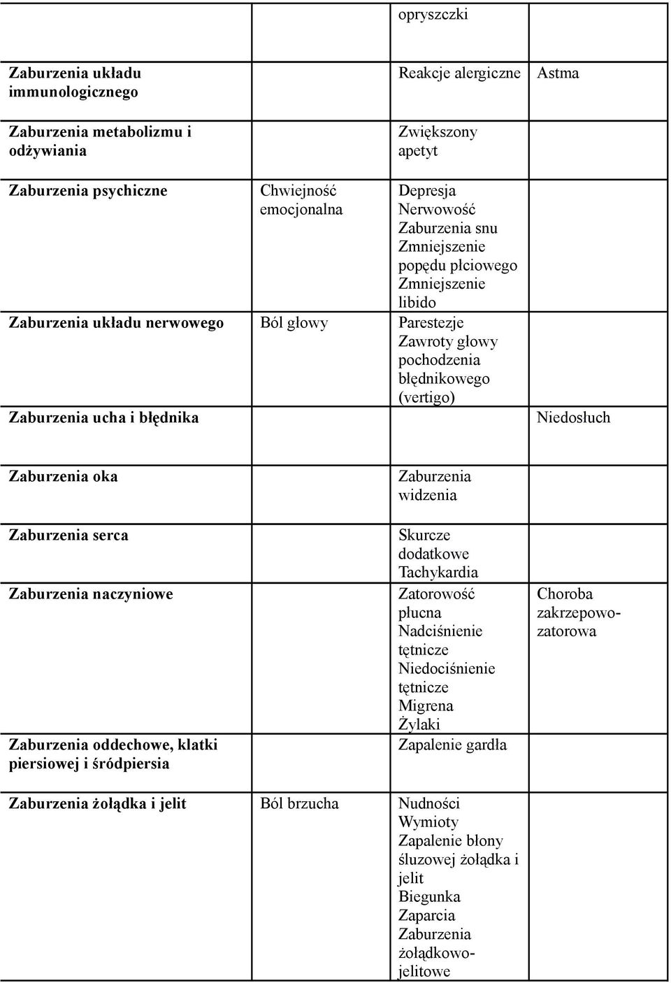 Zaburzenia oka Zaburzenia serca Zaburzenia naczyniowe Zaburzenia oddechowe, klatki piersiowej i śródpiersia Zaburzenia widzenia Skurcze dodatkowe Tachykardia Zatorowość płucna Nadciśnienie tętnicze