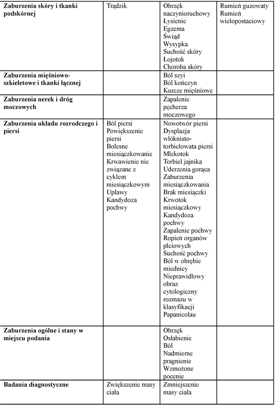 kończyn Kurcze mięśniowe Zapalenie pęcherza moczowego Nowotwór piersi Dysplazja włóknistotorbielowata piersi Mlekotok Torbiel jajnika Uderzenia gorąca Zaburzenia miesiączkowania Brak miesiączki