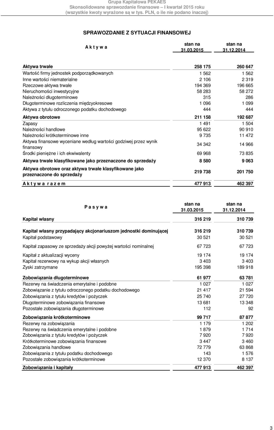 283 58 272 Należności długoterminowe 315 286 Długoterminowe rozliczenia międzyokresowe 1 096 1 099 Aktywa z tytułu odroczonego podatku dochodowego 444 444 Aktywa obrotowe 211 158 192 687 Zapasy 1 491