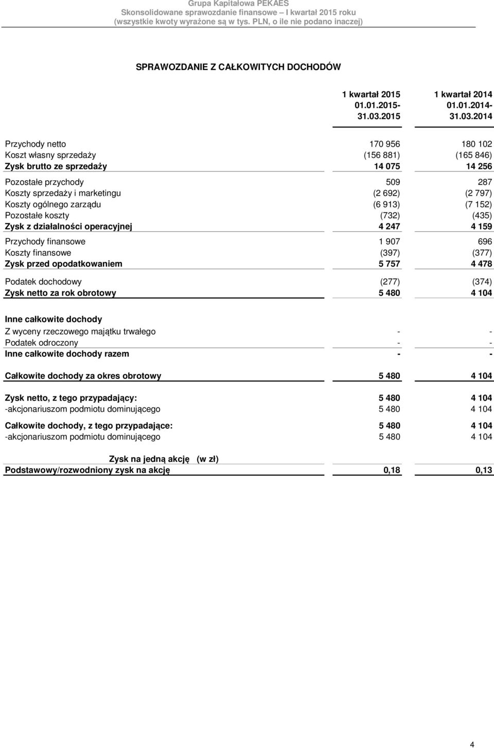 2014 Przychody netto 170 956 180 102 Koszt własny sprzedaży (156 881) (165 846) Zysk brutto ze sprzedaży 14 075 14 256 Pozostałe przychody 509 287 Koszty sprzedaży i marketingu (2 692) (2 797) Koszty