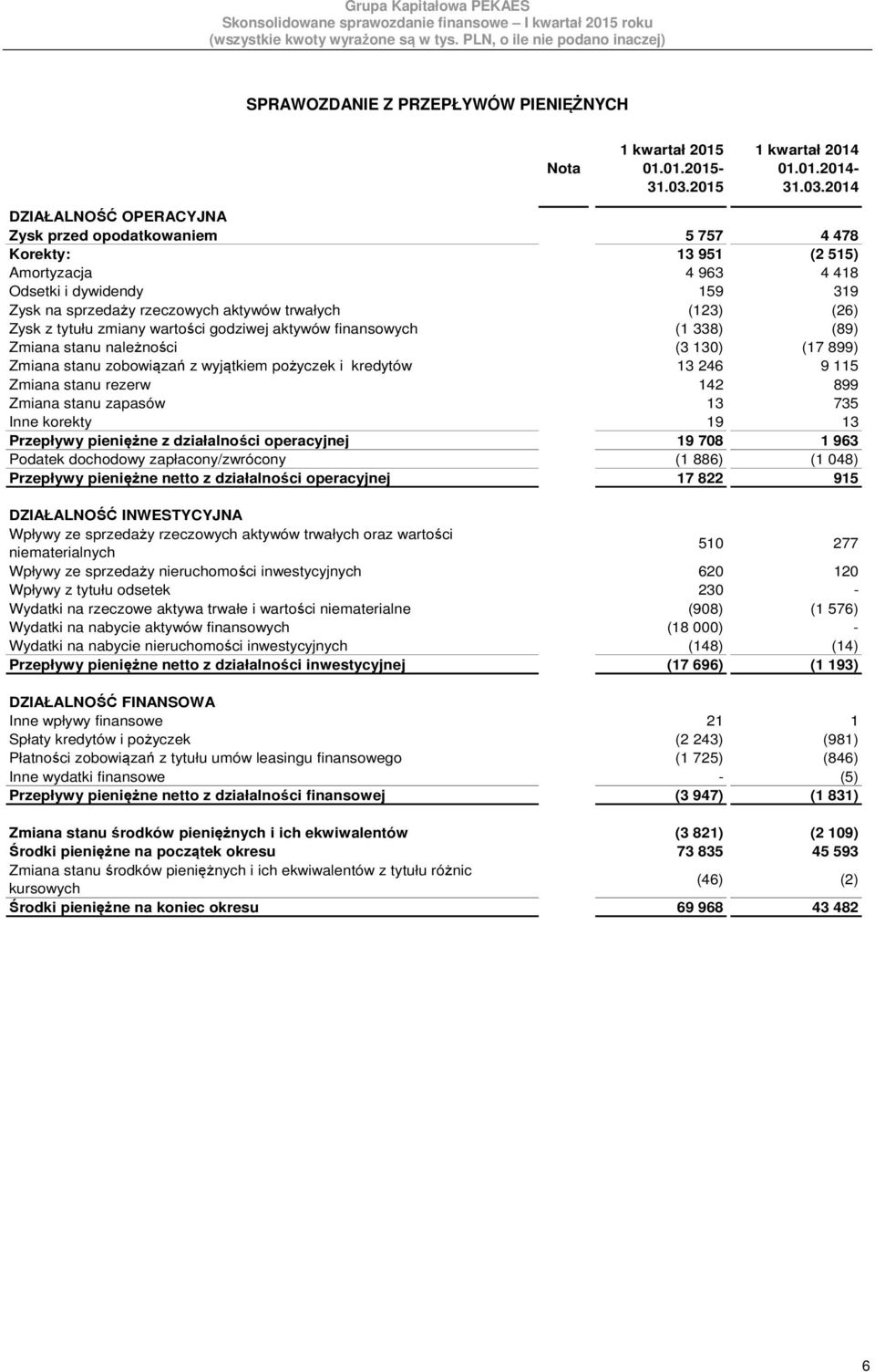 2014 DZIAŁALNOŚĆ OPERACYJNA Zysk przed opodatkowaniem 5 757 4 478 Korekty: 13 951 (2 515) Amortyzacja 4 963 4 418 Odsetki i dywidendy 159 319 Zysk na sprzedaży rzeczowych aktywów trwałych (123) (26)