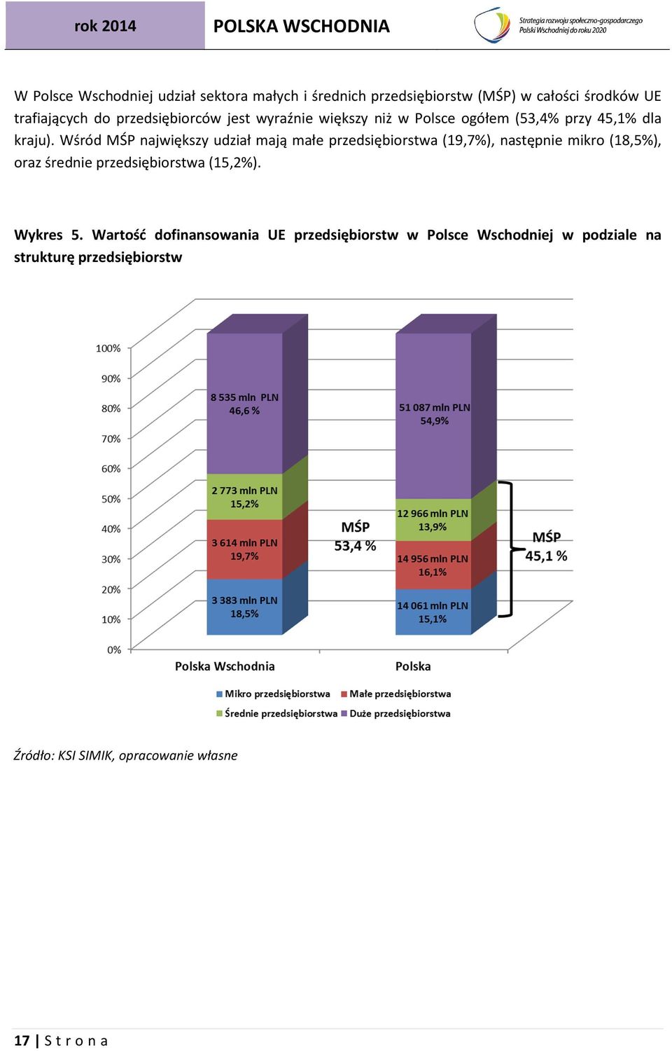 Wśród MŚP największy udział mają małe przedsiębiorstwa (19,7%), następnie mikro (18,5%), oraz średnie przedsiębiorstwa