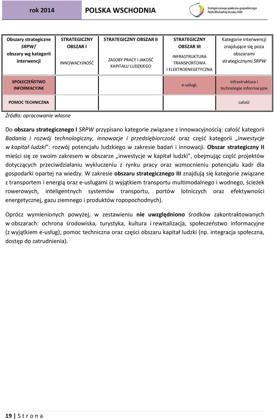 TECHNICZNA całość Źródło: opracowanie własne Do obszaru strategicznego I SRPW przypisano kategorie związane z innowacyjnością: całość kategorii Badania i rozwój technologiczny, innowacje i