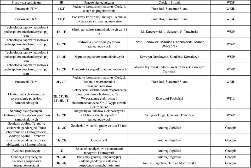 1 i podzespołów mechanicznych poj. 1E, 1F 2 M. Karczewski, L. Szczęch, G. Trawiński Podwozia i nadwozia pojazdów Piotr Fundowicz, Mariusz Radzimierski, Marcin podzespołów mechanicznych poj.