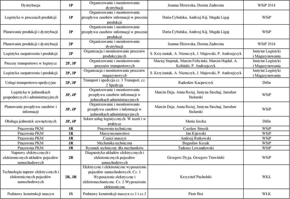 2P 2P, 3P 2P, 3P 2P, 3P 3P, 4P 3P, 4P dystrybucji Joanna ŚliŜewska, Dorota ZadroŜna 2014 przepływu zasobów informacji w procesie Daria Cybulska, Andrzej Kij, Magda Ligaj produkcji przepływu zasobów