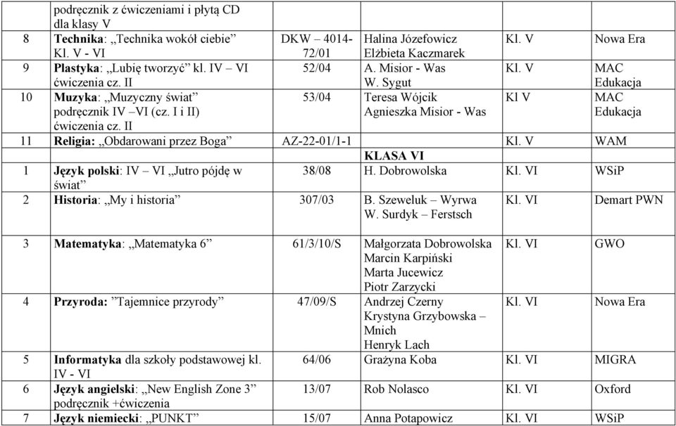 V Kl V 11 Religia: Obdarowani przez Boga AZ-22-01/1-1 Kl. V WAM KLASA VI 1 Język polski: IV VI Jutro pójdę w 38/08 H. Dobrowolska Kl. VI WSiP świat 2 Historia: My i historia 307/03 B.