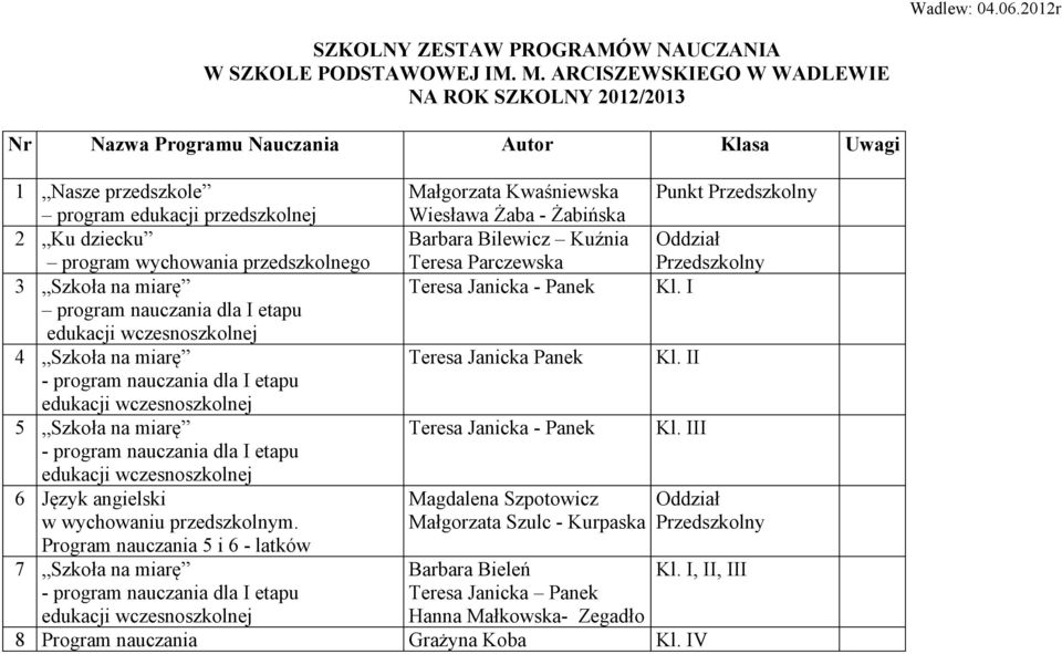 Żabińska 2 Ku dziecku program wychowania przedszkolnego Barbara Bilewicz Kuźnia Teresa Parczewska 3 Szkoła na miarę Teresa Janicka - Panek Kl.