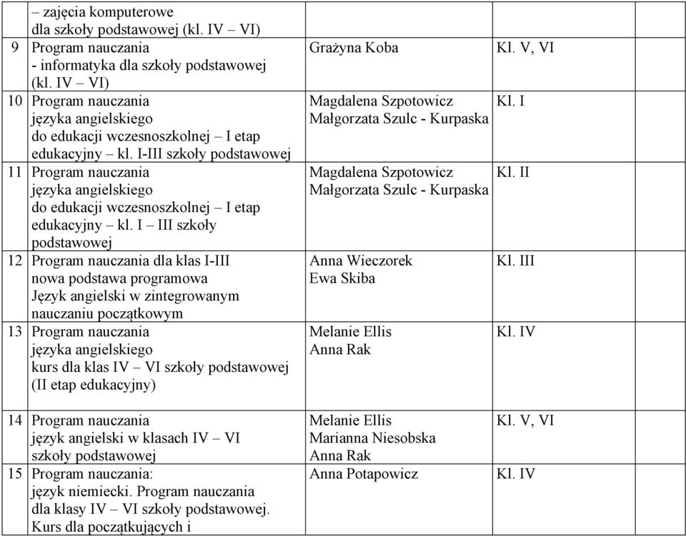 I-III szkoły podstawowej 11 Program nauczania języka angielskiego do edukacji wczesnoszkolnej I etap edukacyjny kl.