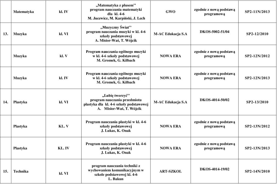 Plastyka I,,Lubię tworzyć program nauczania przedmiotu plastyka dla kl. 4-6 A. Misior-Waś, T. Wójcik M-AC S.A DKOS-4014-50/02 SP2-13/2010 Plastyka KL. V Program nauczania plastyki w kl. 4-6 J.