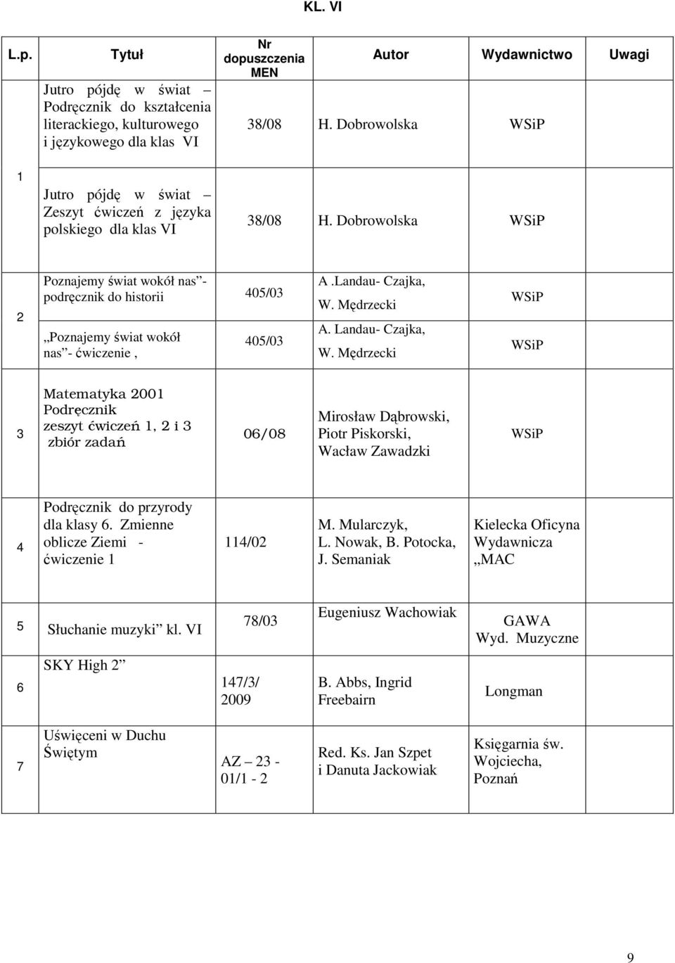 Mędrzecki 3 Matematyka 2001 Podręcznik zeszyt ćwiczeń 1, 2 i 3 zbiór zadań 06/08 Mirosław Dąbrowski, Piotr Piskorski, Wacław Zawadzki 4 Podręcznik do przyrody dla klasy 6.