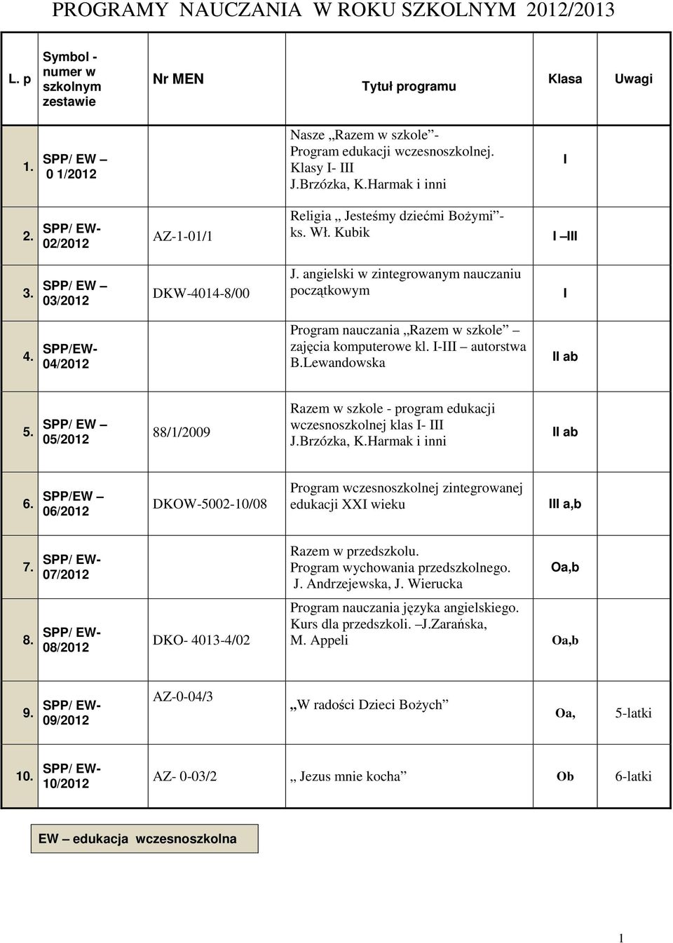 angielski w zintegrowanym nauczaniu początkowym I 4. SPP/EW- 04/2012 Program nauczania Razem w szkole zajęcia komputerowe kl. I-III autorstwa B.Lewandowska II ab 5.