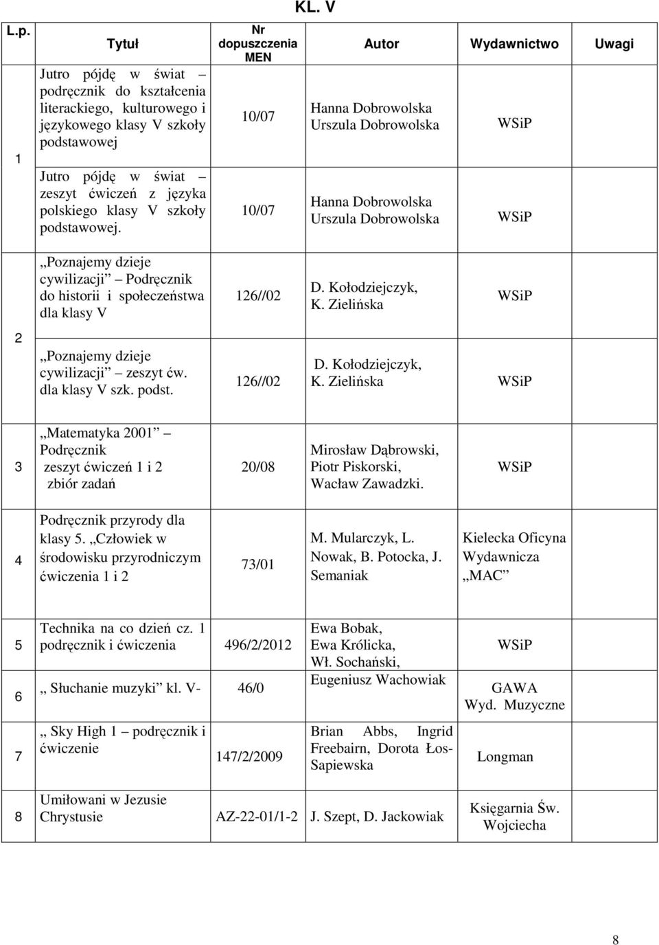 Zielińska 2 Poznajemy dzieje cywilizacji zeszyt ćw. dla klasy V szk. podst. 126//02 D. Kołodziejczyk, K.