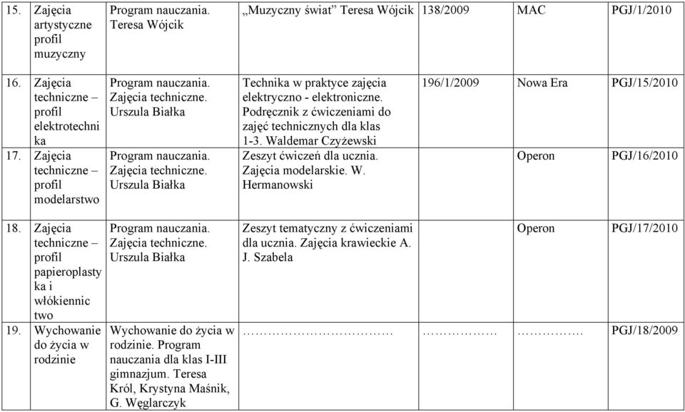 Zajęcia modelarskie. W. Hermanowski 196/1/2009 Nowa Era PGJ/15/2010 Operon PGJ/16/2010 18. Zajęcia techniczne papieroplasty ka i włókiennic two 19. Wychowanie do życia w rodzinie. Zajęcia techniczne. Urszula Białka Wychowanie do życia w rodzinie.