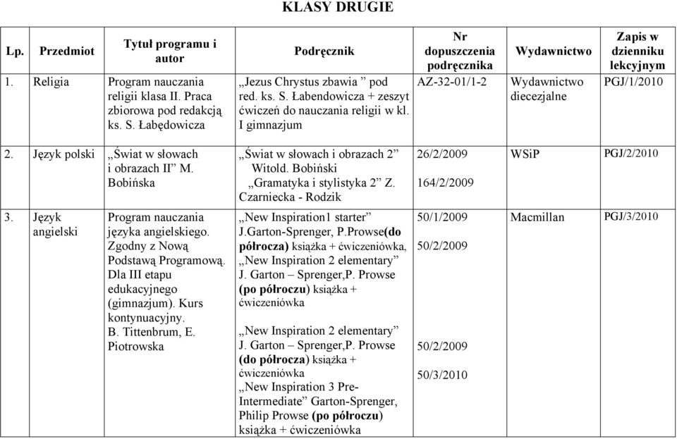 Bobiński Gramatyka i stylistyka 2 Z. Czarniecka - Rodzik 26/2/2009 164/2/2009 WSiP PGJ/2/2010 3. Język angielski języka angielskiego. Zgodny z Nową Podstawą Programową.