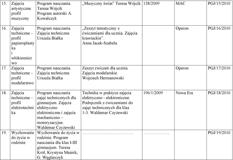 Anna Jacek-Szabela Zeszyt ćwiczeń dla ucznia. Zajęcia modelarskie Wojciech Hermanowski Operon Operon PGJ/16/2010 PGJ/17/2010 18. Zajęcia techniczne elektrotechni ka 19.