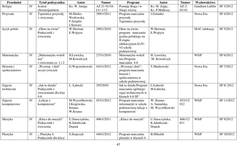 Janiga AZ 21-01/10- Poznaję Boga i w Ks. M.Zając, AZ-2- Gaudium Lublin 3/2012 chrześcijaninem LU-1/12 Niego wierzę Ks. P.Malkosa 01/10 Przyroda IV Tajemnice przyrody J.Golanko Nowa Era 4/2012 M.