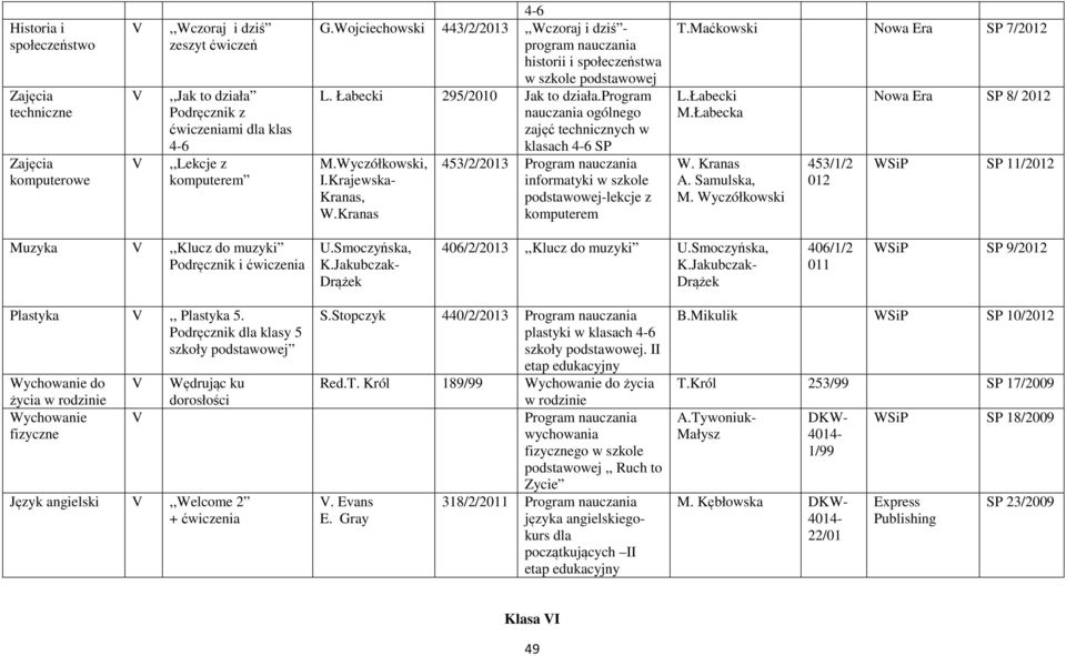 program nauczania ogólnego zajęć technicznych w klasach 4-6 M.Wyczółkowski, 453/2/2013 Program nauczania I.Krajewska- informatyki w szkole Kranas, podstawowej-lekcje z W.Kranas komputerem T.