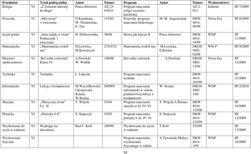 M. Augustyniak 49/99 Nowa Era 8/2009 Język polski VI,,Jutro pójdę w świat Podręcznik i ćwiczenia Matematyka VI,,Matematyka wokół nas Historia i społeczeństwo VI,Był sobie człowiek Klasa VI H.