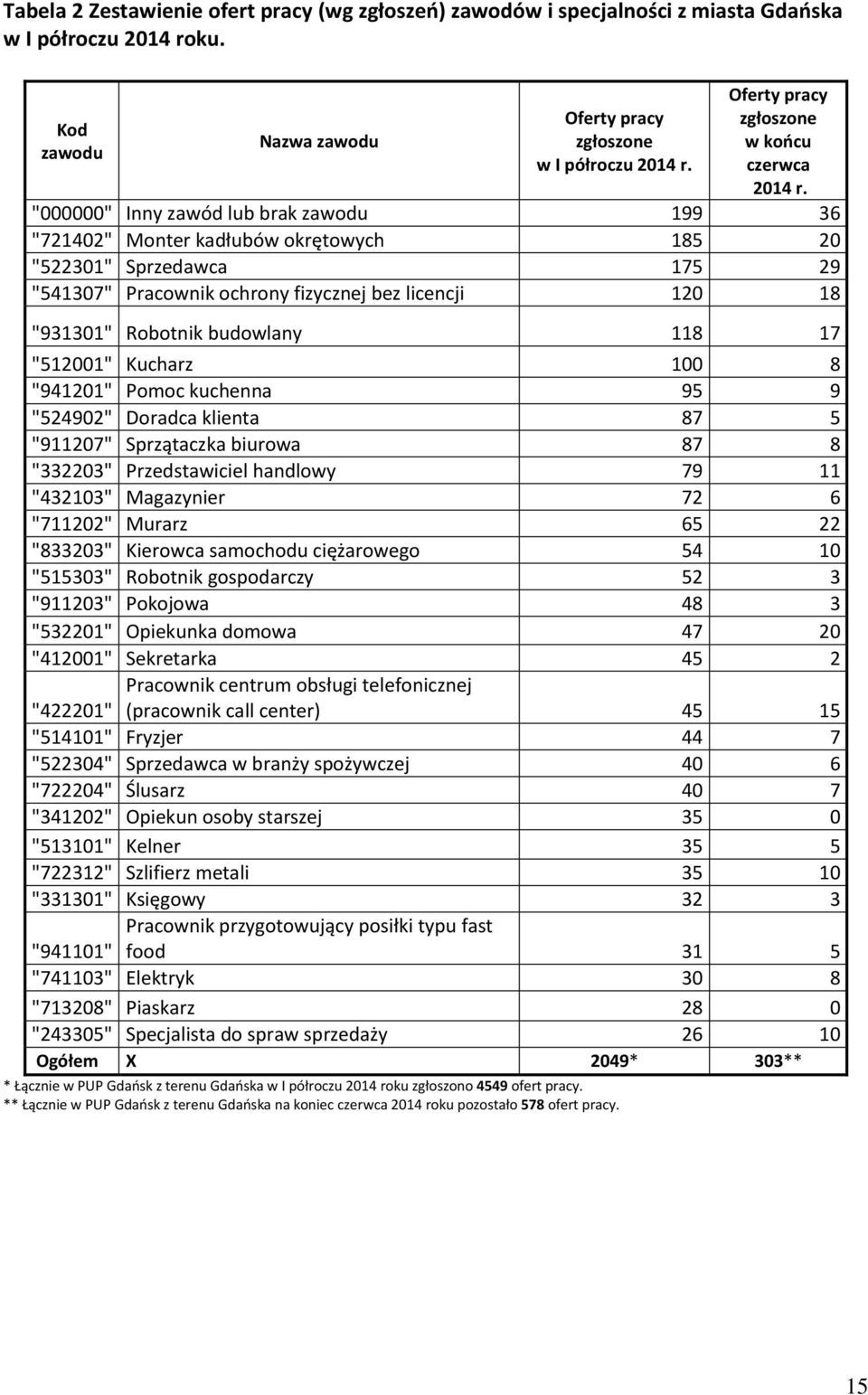 "000000" Inny zawód lub bra zawodu 199 36 "721402" Monter adłubów orętowych 185 20 "522301" Sprzedawca 175 29 "541307" Pracowni ochrony fizycznej bez licencji 120 18 "931301" Robotni budowlany 118 17