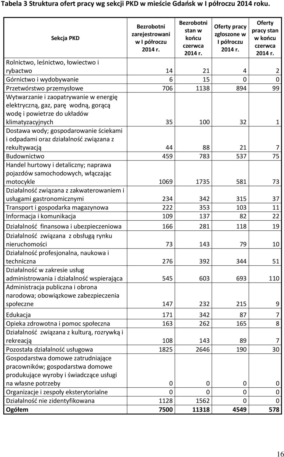 Rolnictwo, leśnictwo, łowiectwo i rybactwo 14 21 4 2 Górnictwo i wydobywanie 6 15 0 0 Przetwórstwo przemysłowe 706 1138 894 99 Wytwarzanie i zaopatrywanie w energię eletryczną, gaz, parę wodną,